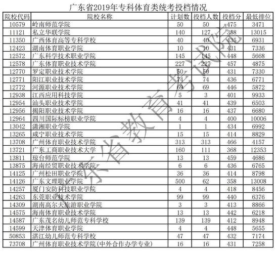 广东省体育生专科院校名单,广东体育生专科可以考哪些大学