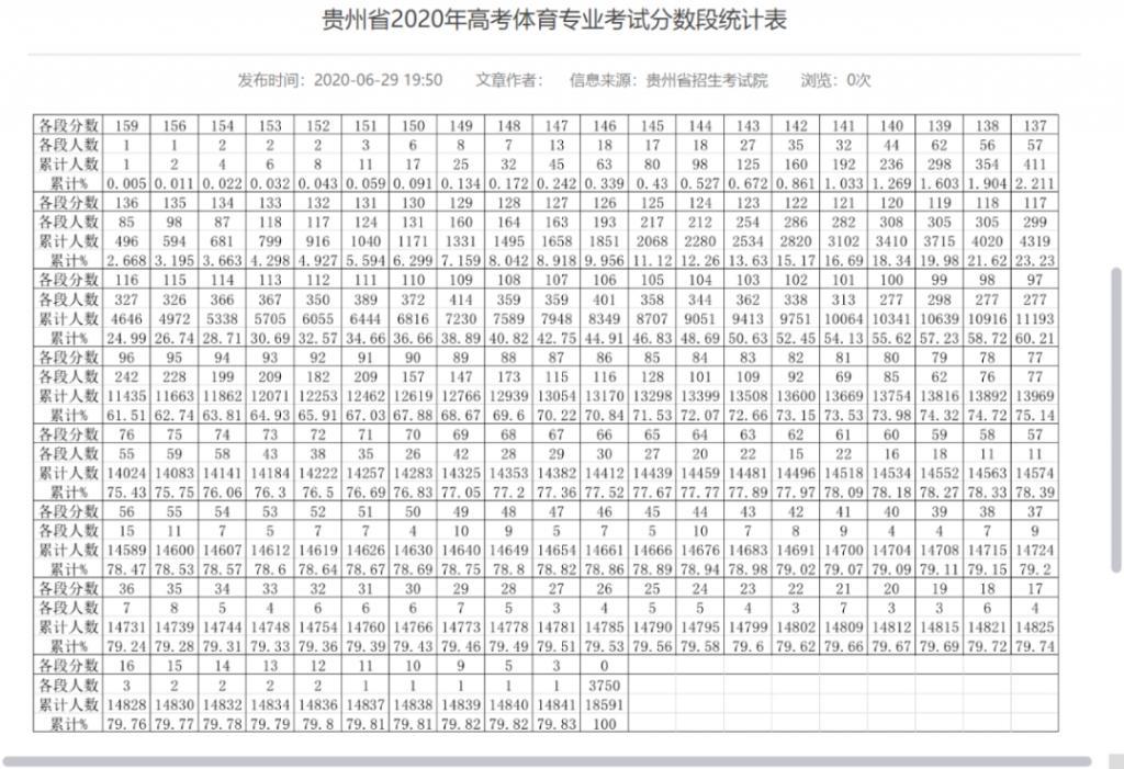 贵州高考体育录取名单公布,2020年贵州高考体育专业考试合格分数线