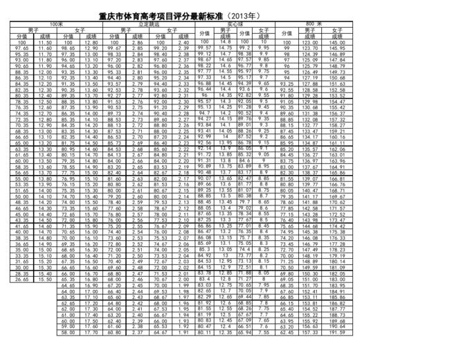 重庆体育二级达标高中名单,重庆市体育成绩标准