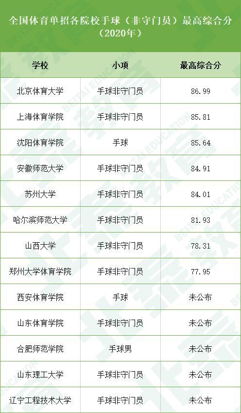 全国单招体育院校名单分数,2020全国体育单招院校分数