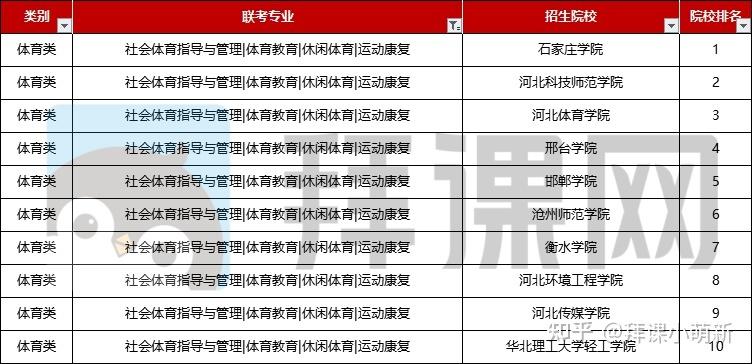 体育专科新增院校名单河北,河北有体育专业的专科院校