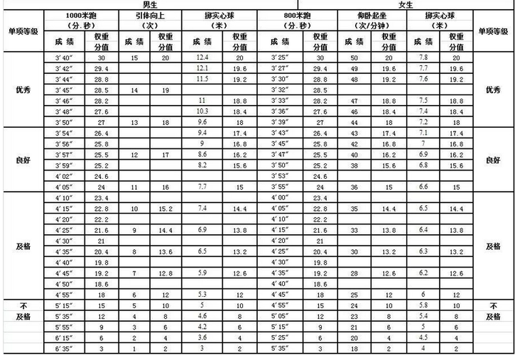 大连初中体育达标项目名单,大连市初中体育考试评分标准