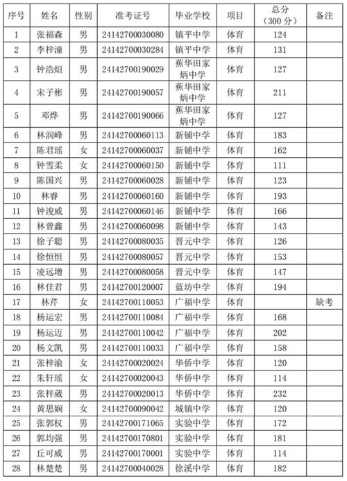 东城区中学体育特长生名单,东城区中学体育特长生名单公示