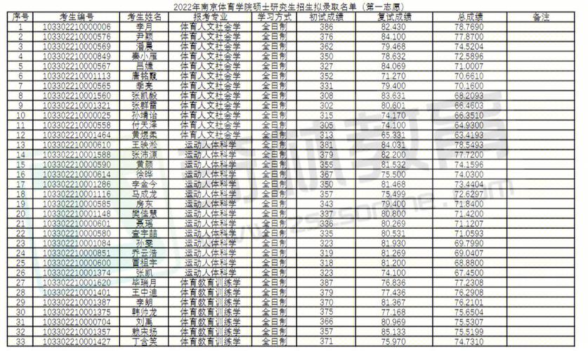 金陵体育大学录取名单公示,南京体大录取分数线