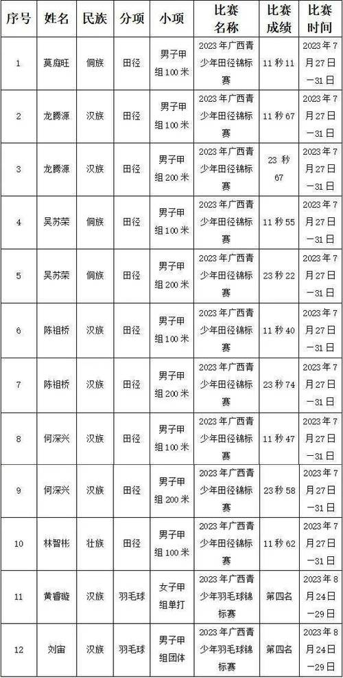 柳州市体育学校田径队名单,柳州市体育学校田径队名单公布