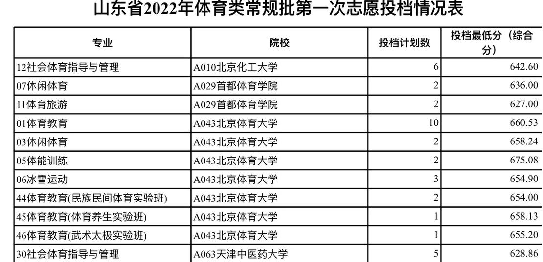 山东省体育生报考高校名单,2020年山东省体育类考生录取政策