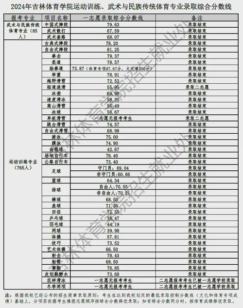 吉林体育学院调剂录取名单,吉林体育学院调剂拟录取名单