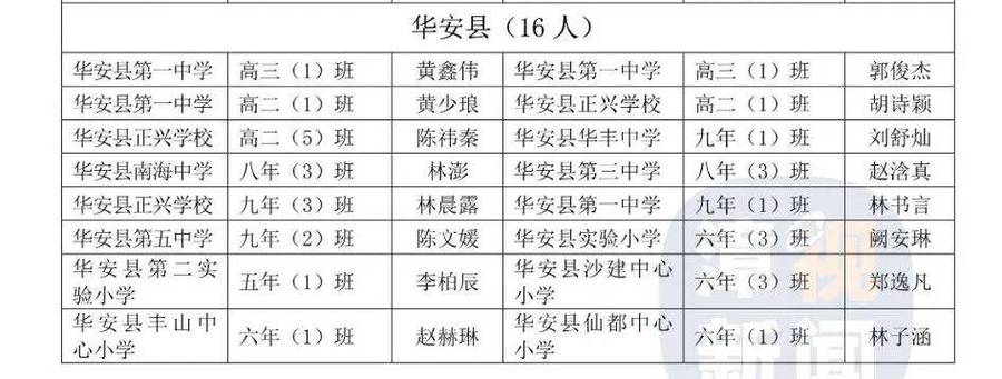 华安一中22届体育生名单,华安一中22届体育生名单