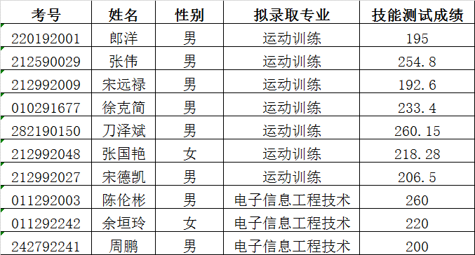 体育重点中专院校名单公布,体育专业的中职学校