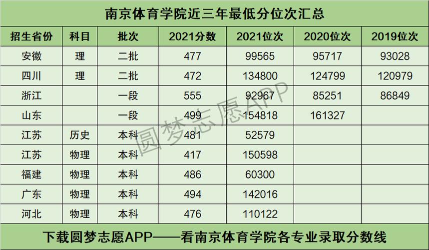 在南京的体育大学名单分数,南京体育学院体育类录取分数线