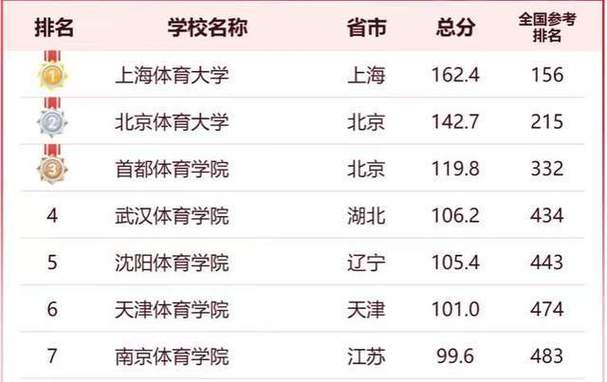 上海高校体育类排名榜名单,上海有哪些体育大学排名及分数线