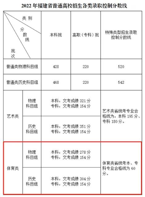 福建高考体育录取院校名单,2021年福建高考体育录取分数线是多少