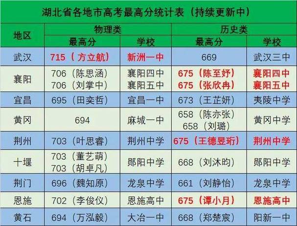 湖北省22年体育状元名单,湖北省22年体育状元名单