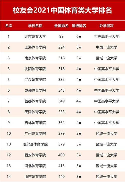 体育统招可以去的大学名单,体育统招可以报的大学