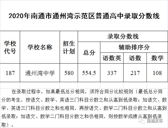 通州湾三余中学体育生名单,南通通州区三余高中高考录取率