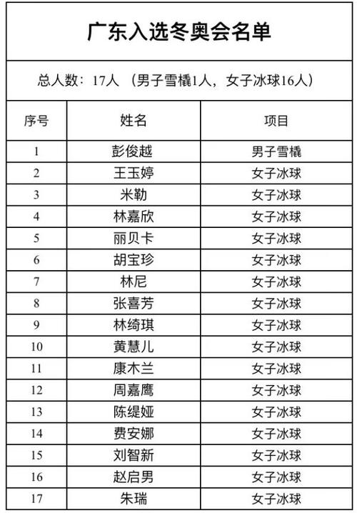 广东体育运动会十三届名单,广东省体育代表团名单