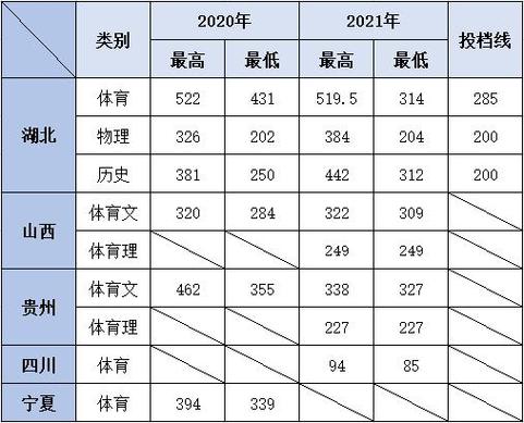 新疆录取体育生的大学名单,2021年新疆体育生录取标准