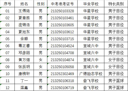 宣城体育生名单查询网官网,宣城市2021体育特长生