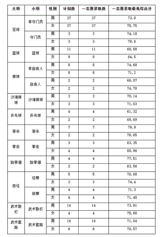 体育单招招募名单公示几天,体育单招拟录取后会有变动吗