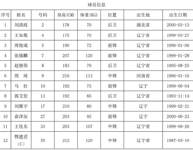 辽宁体育管乒乓球队员名单,辽宁乒乓球队员名单全运会