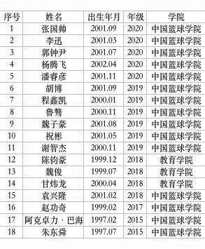 北京体育大学代表学生名单,北京体育大学cuba名单