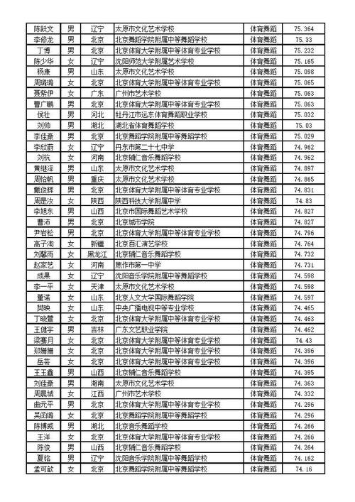 体育舞蹈艺人名单表格图片,体育舞蹈艺人名单表格图片大全