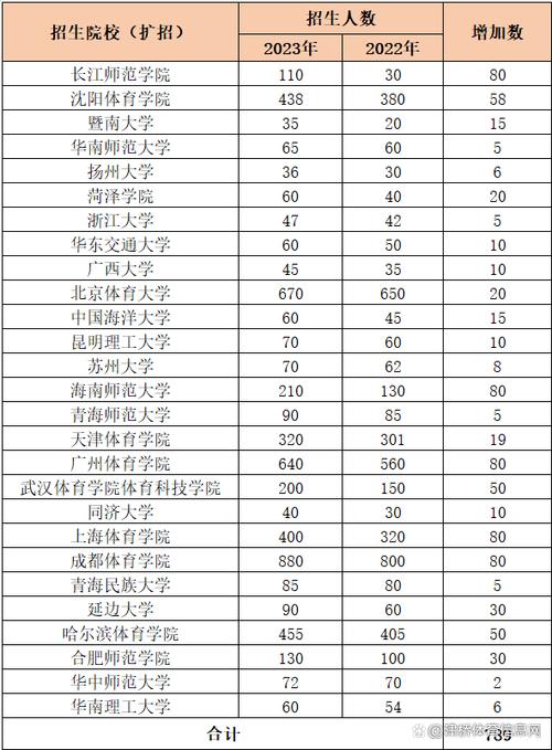 体育生去年扩招的学校名单,有没有体育学院扩招的