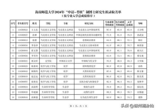 海南师范大学体育复试名单,海南师范大学体育复试名单公示