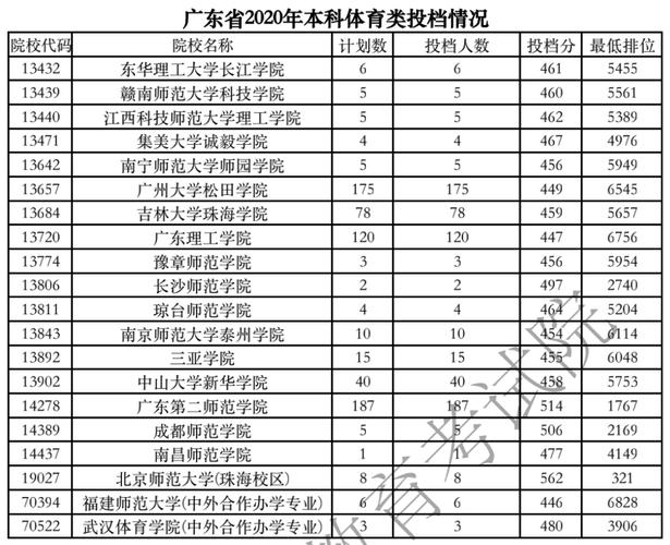 广东省体育生录取排位名单,广东省2020年体育生投档线