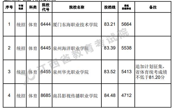 江西体育专科名单公布官网,江西省体育专科