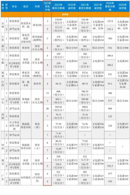 哈尔滨体育单招生录取名单,2019年哈尔滨体育学院单招录取分数线