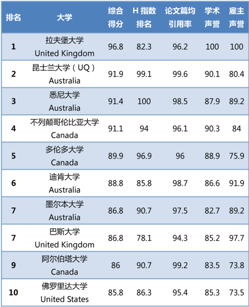 世界体育排名好的大学名单,世界前十名体育类大学排名