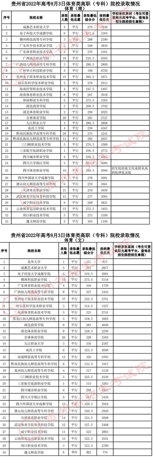 贵州公办体育专科院校名单,贵州公办体育专科院校名单公布