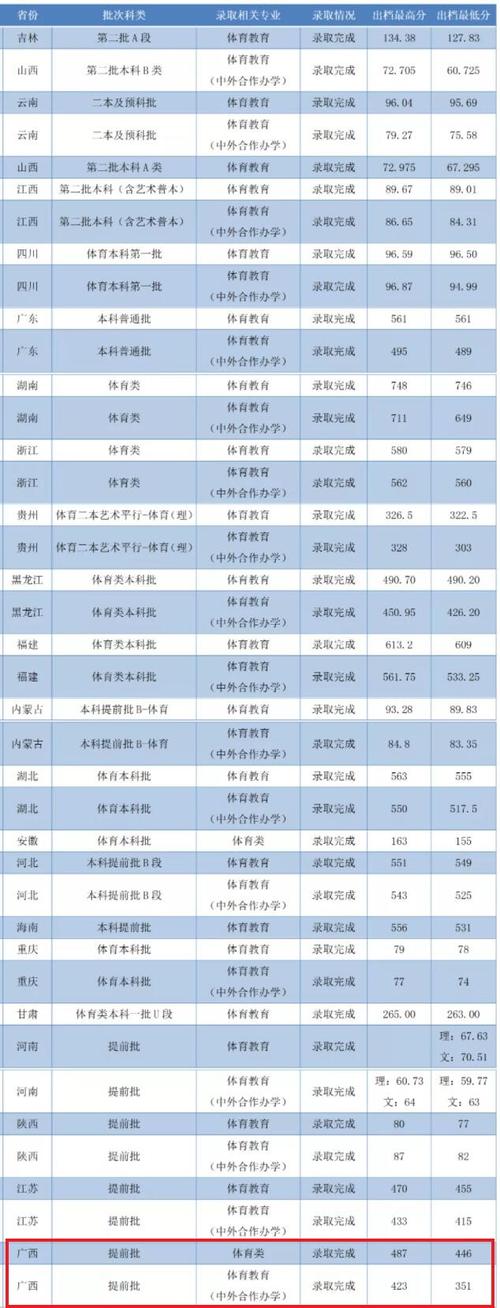 广西师大体育调剂名单分数,广西师范大学体育硕士分数线