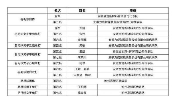 池州体育馆羽毛球教练名单,池州体育馆羽毛球馆