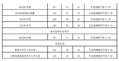 成都体育学院复试录取名单,成都体育学院2021复试