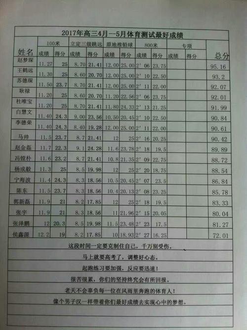 辽宁省体育生状元名单公示,辽宁省体育生状元名单公示时间