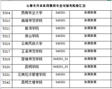 云南省体育教育排名榜名单,云南体育教育学校