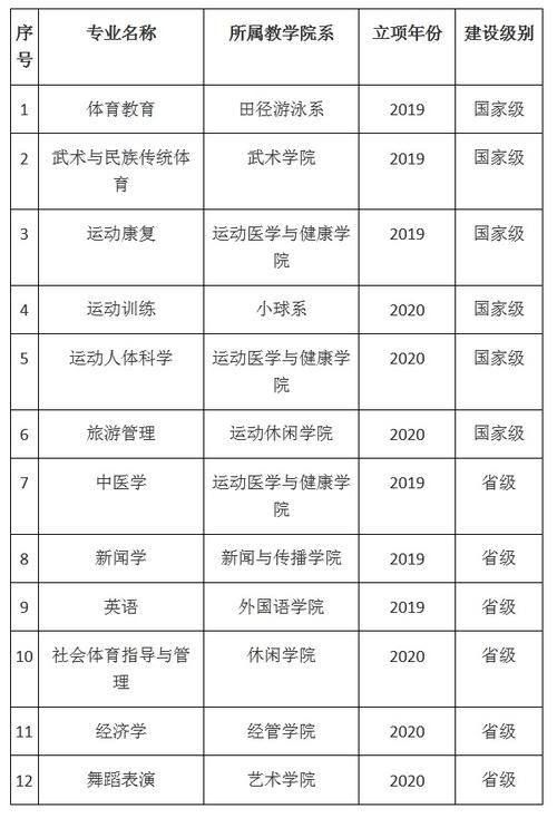 成都体育学院重点项目名单,成都体育学院体育类