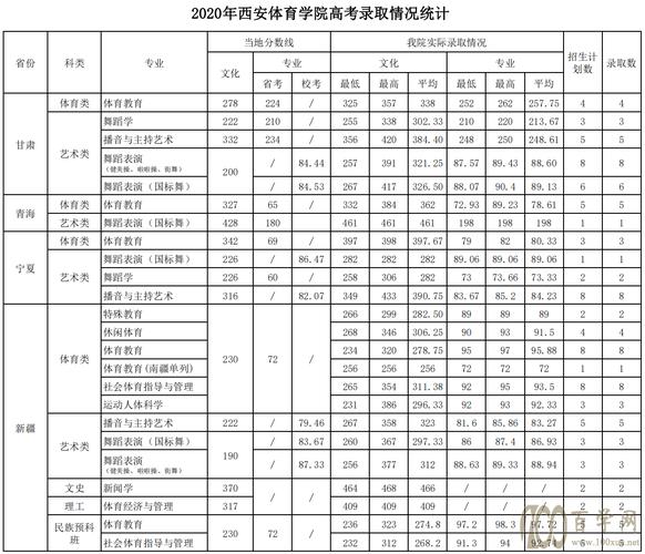 西安工业大学体育复试名单,西安工业大学体育研究生分数线