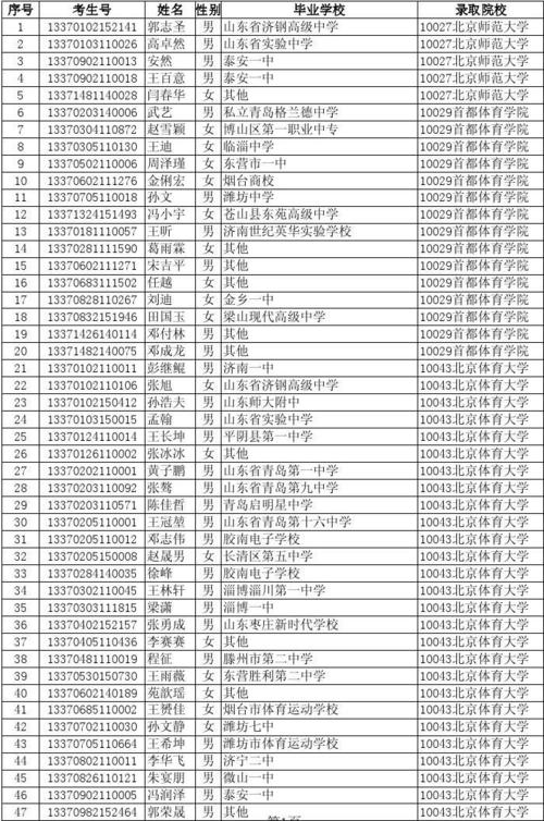 山东体育统招合作学校名单,山东省体育统招