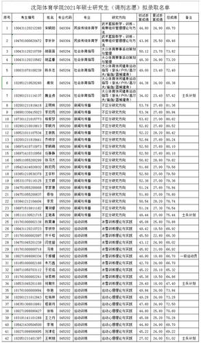 沈阳体育专硕调剂学校名单,沈阳体育学院2021调剂