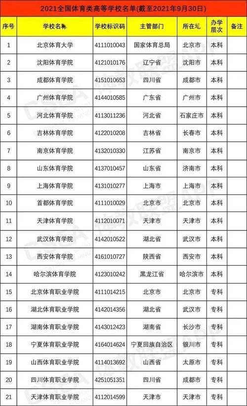 体育相关专科学校推荐名单,2021年体育专科学校有哪些