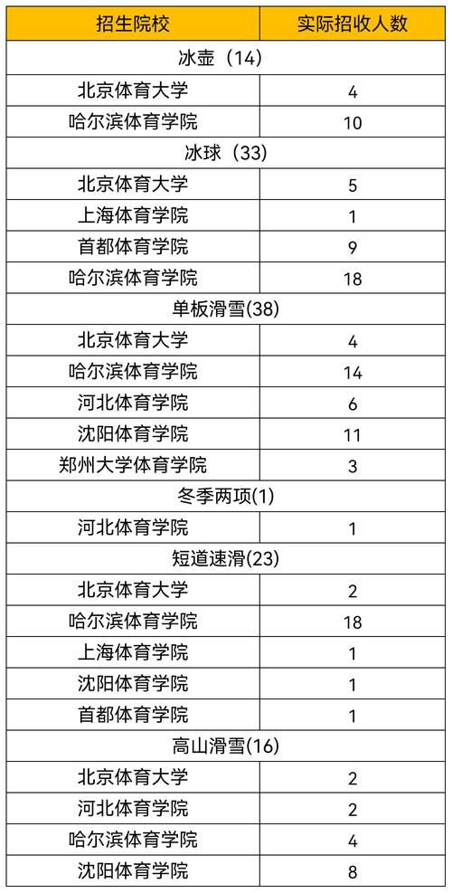 单招体育新增学校名单公布,2021年体育单招新增项目