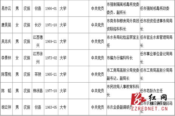 株洲市体育局领导名单公示,株洲市体育局领导名单公示公告