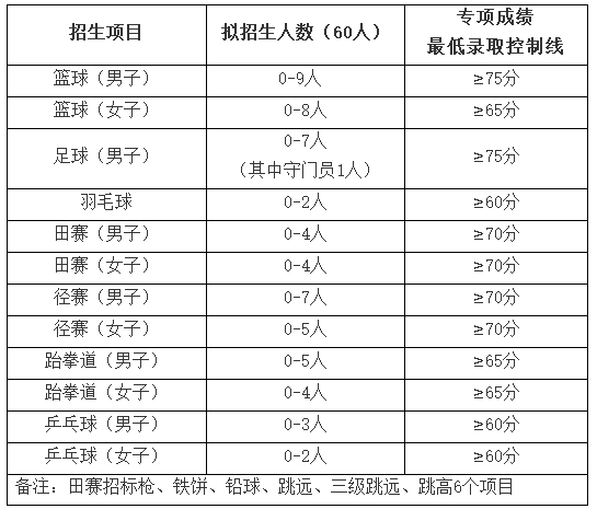 体育单招田径学校名单河南,河南体育单招培训机构