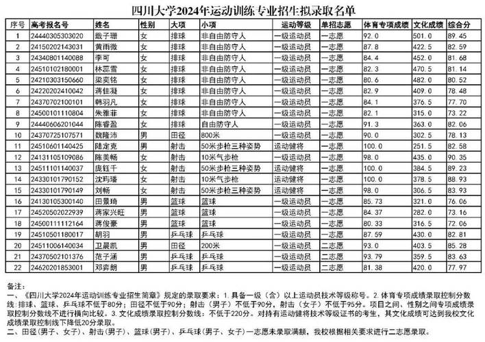 28名川大体育生名单公布,川大有体育学院吗