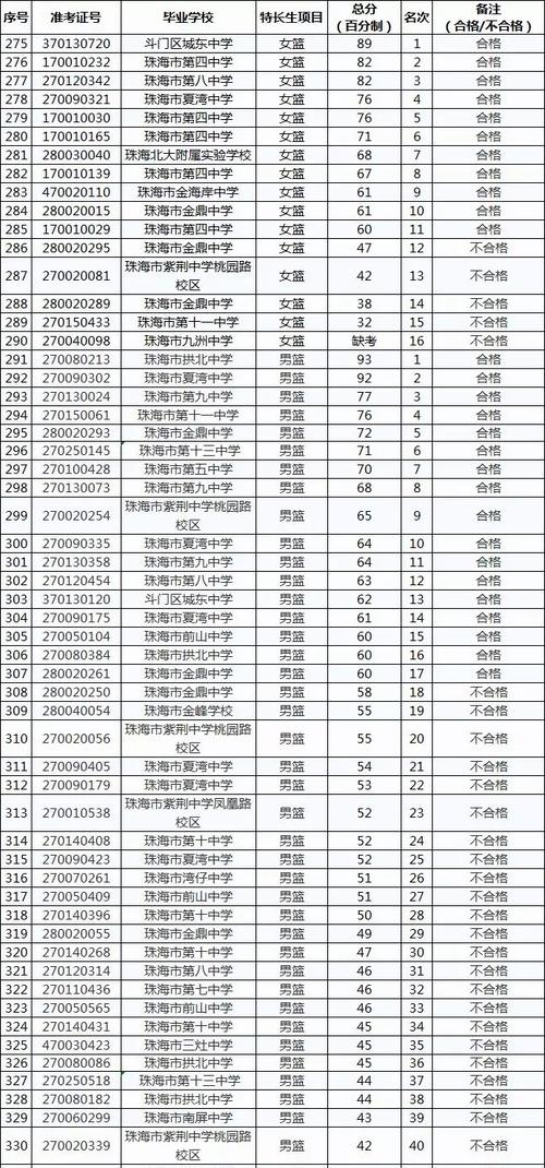 珠海市体育中考名单表图片,珠海市体育中考名单表图片查询