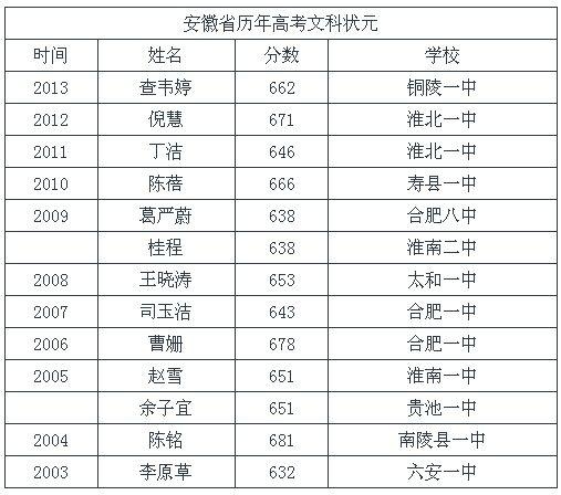 六安体育高考状元名单公示,安徽六安体育学校高中