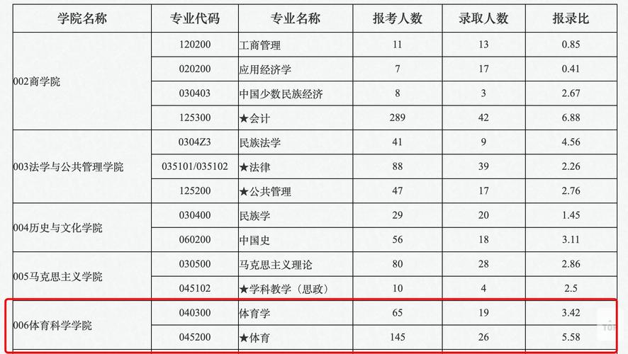 吉首大学体育考研录取名单,吉首大学体育考研录取名单